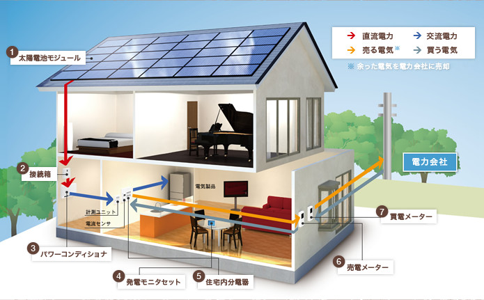 太陽光発電のシステム構成